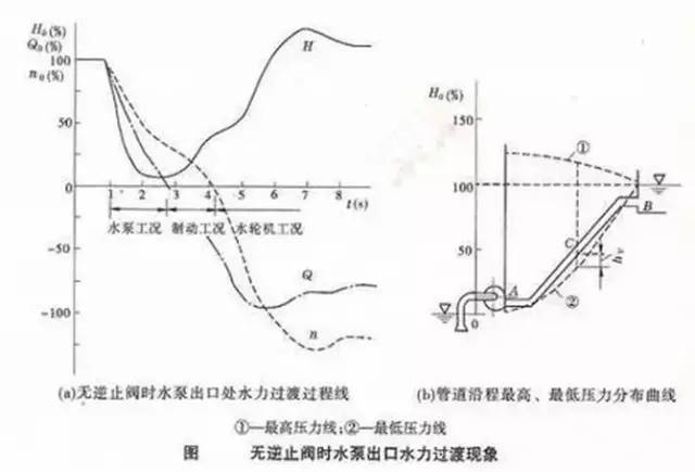 水錘過程