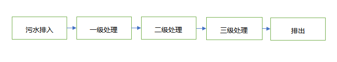 1污水處理基本工藝流程