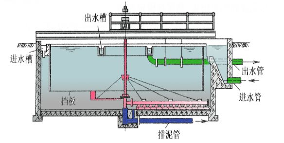 6幅流式沉淀池